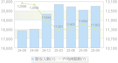 元祖股份(603886)股东户数变动图