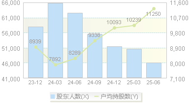 新华网(603888)股东户数变动图