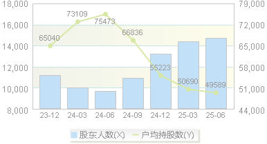新澳股份(603889)股东户数变动图