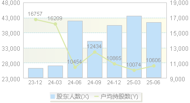 春秋电子(603890)股东户数变动图