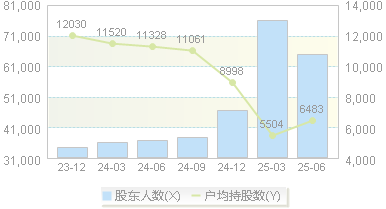 瑞芯微(603893)股东户数变动图