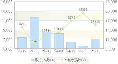 天永智能(603895)股东户数变动图
