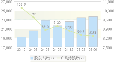 寿仙谷(603896)股东户数变动图