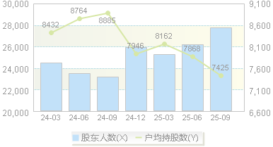 长城科技(603897)股东户数变动图