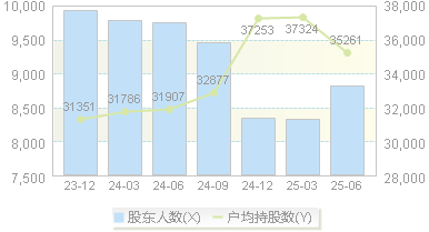 好莱客(603898)股东户数变动图