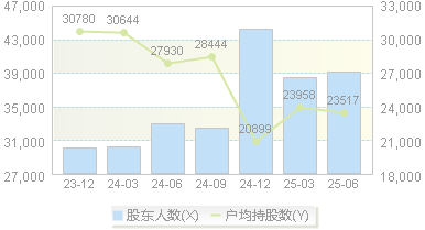 晨光股份(603899)股东户数变动图