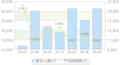 莱绅通灵(603900)股东户数变动图