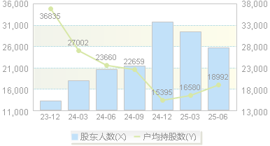 永创智能(603901)股东户数变动图