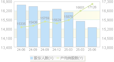 中持股份(603903)股东户数变动图