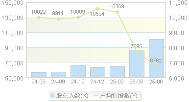 龙蟠科技(603906)股东户数变动图