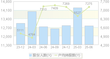 牧高笛(603908)股东户数变动图