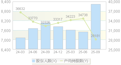 建发合诚(603909)股东户数变动图