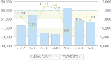 佳力图(603912)股东户数变动图