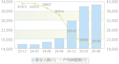 国茂股份(603915)股东户数变动图