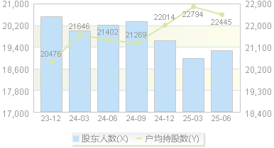 苏博特(603916)股东户数变动图