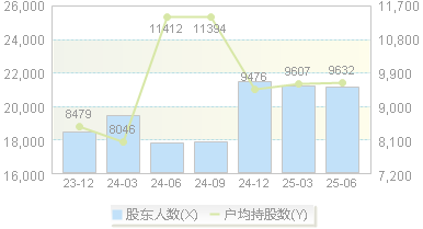 合力科技(603917)股东户数变动图