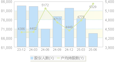 金桥信息(603918)股东户数变动图