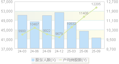 金徽酒(603919)股东户数变动图