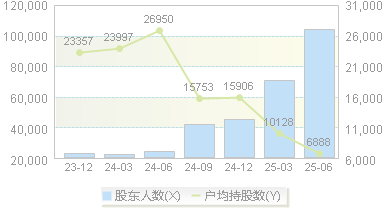 世运电路(603920)股东户数变动图