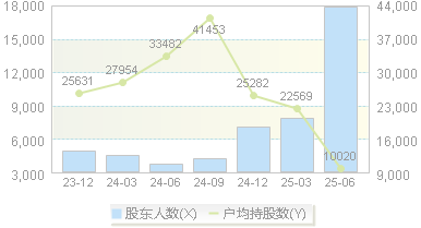 金鸿顺(603922)股东户数变动图