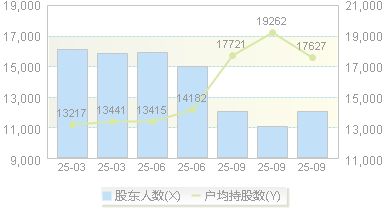 亚翔集成(603929)股东户数变动图