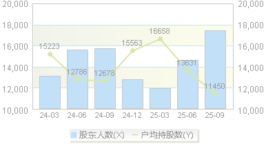格林达(603931)股东户数变动图