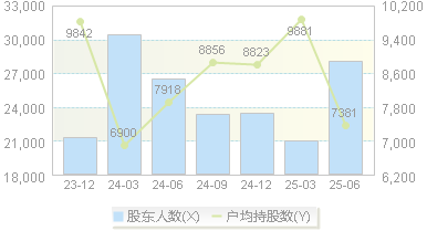 睿能科技(603933)股东户数变动图