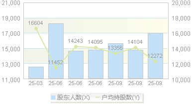 丽岛新材(603937)股东户数变动图
