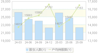 三孚股份(603938)股东户数变动图