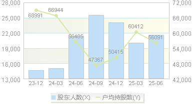 益丰药房(603939)股东户数变动图