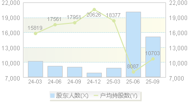 建业股份(603948)股东户数变动图