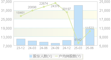 雪龙集团(603949)股东户数变动图