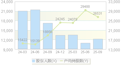 长源东谷(603950)股东户数变动图