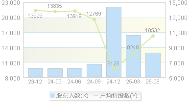大千生态(603955)股东户数变动图