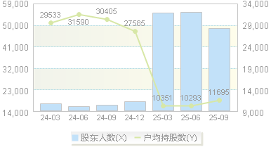 威派格(603956)股东户数变动图