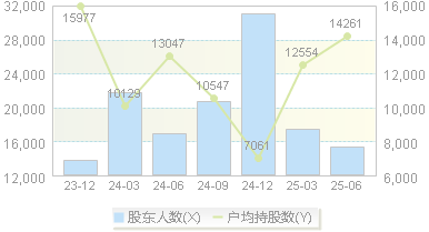 哈森股份(603958)股东户数变动图