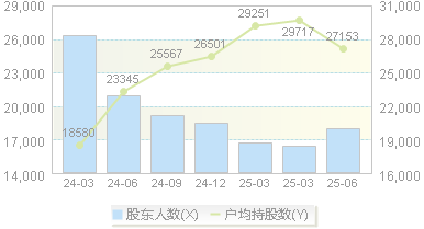 百利科技(603959)股东户数变动图