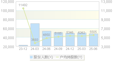 克来机电(603960)股东户数变动图