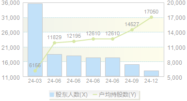 *ST大药(603963)股东户数变动图