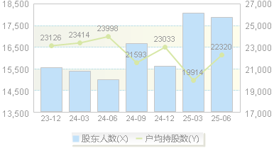 法兰泰克(603966)股东户数变动图