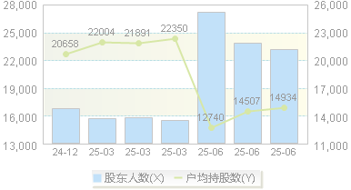 中创物流(603967)股东户数变动图