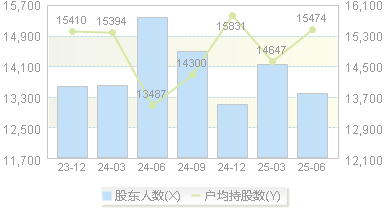 醋化股份(603968)股东户数变动图
