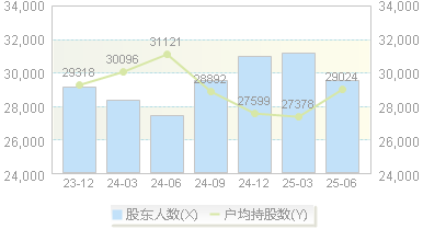 银龙股份(603969)股东户数变动图