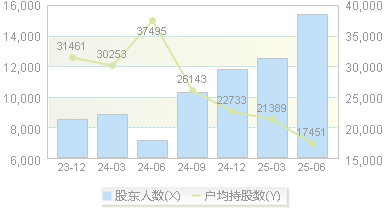 中农立华(603970)股东户数变动图