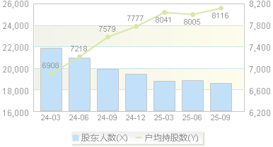 正川股份(603976)股东户数变动图