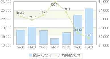 国泰集团(603977)股东户数变动图