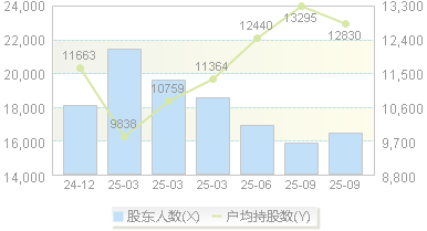 深圳新星(603978)股东户数变动图