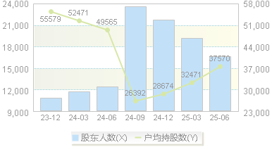 金诚信(603979)股东户数变动图