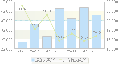 吉华集团(603980)股东户数变动图