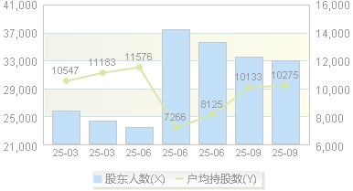 泉峰汽车(603982)股东户数变动图
